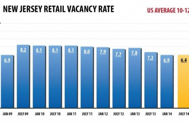 retail vacancy graph