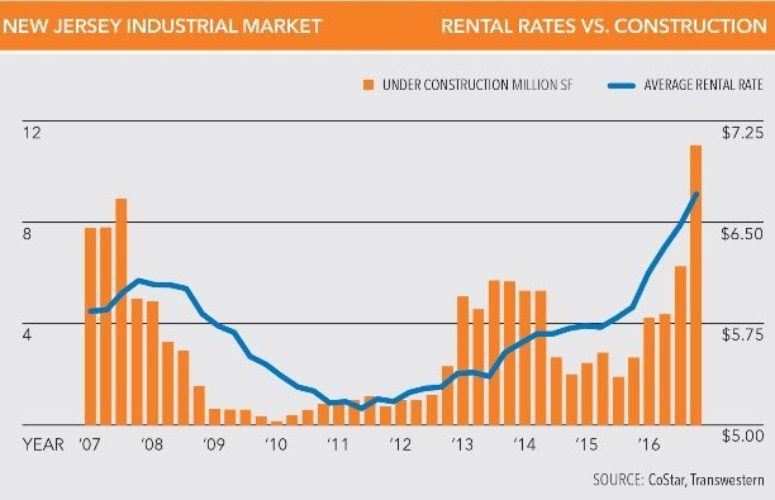 industrial market chart
