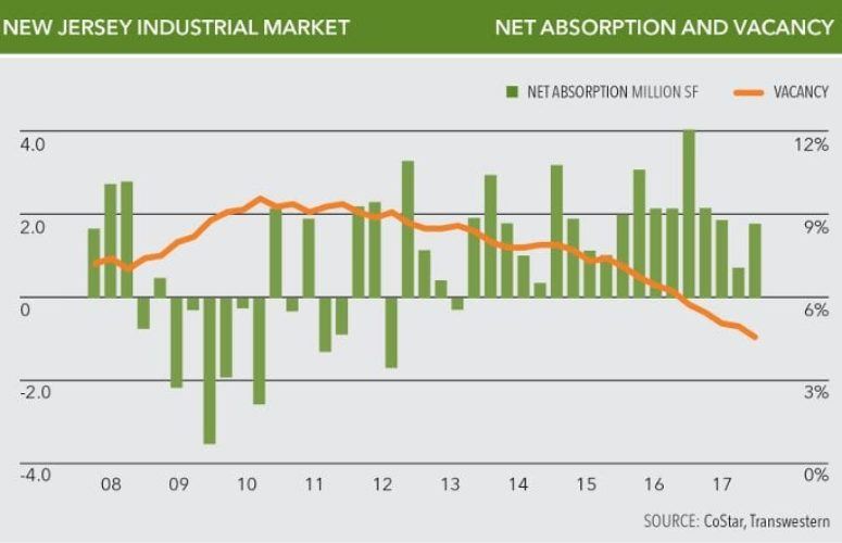 industrial market graph
